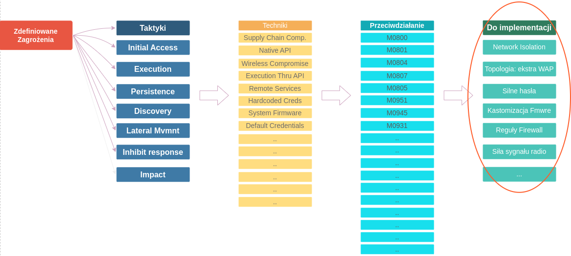 MITRE ATT&CK for IoT 