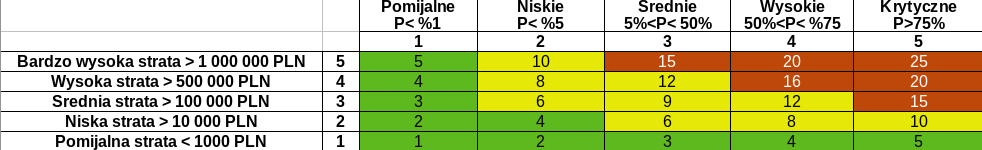 Macierz ryzyka z cyferkami