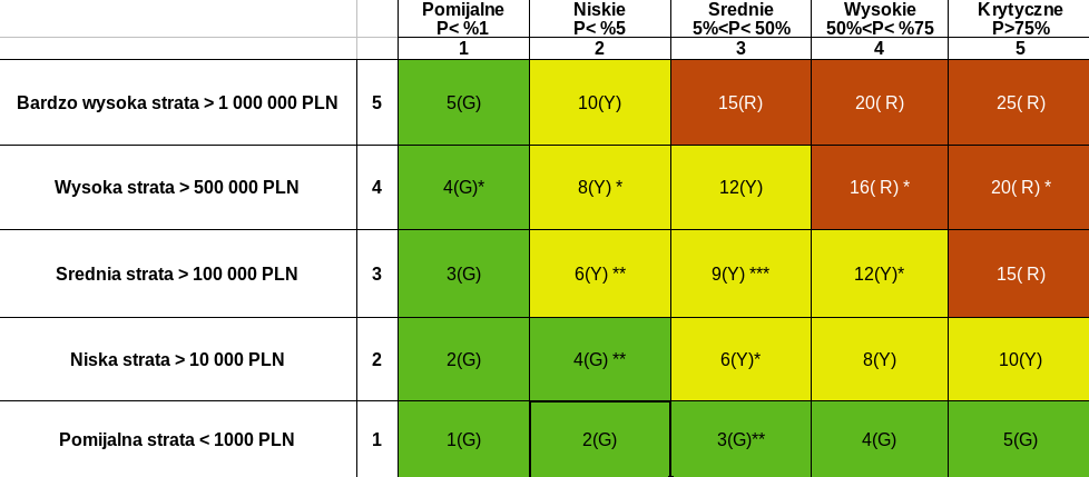Macierz ryzyka - wyniki badania