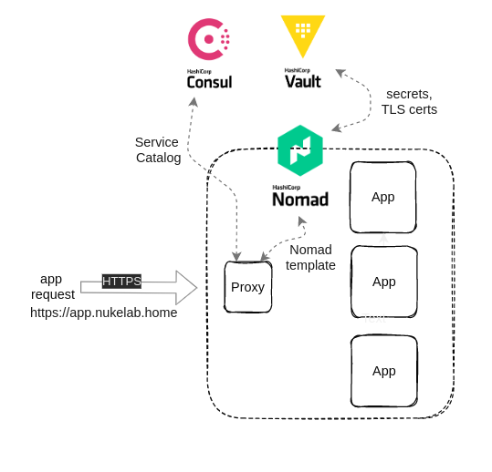 Logika działania Traefika w Nomadzie