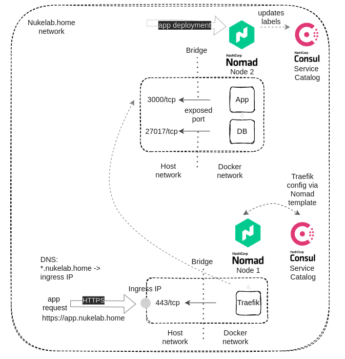 Logika działania Traefika w Nomadzie